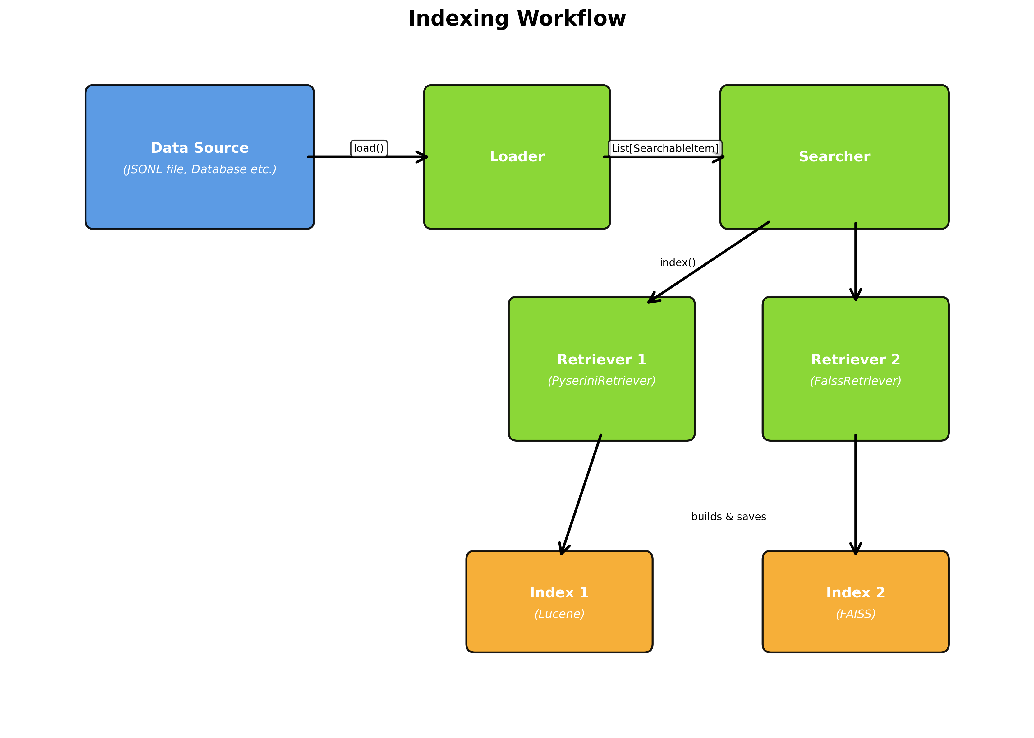 Indexing Workflow