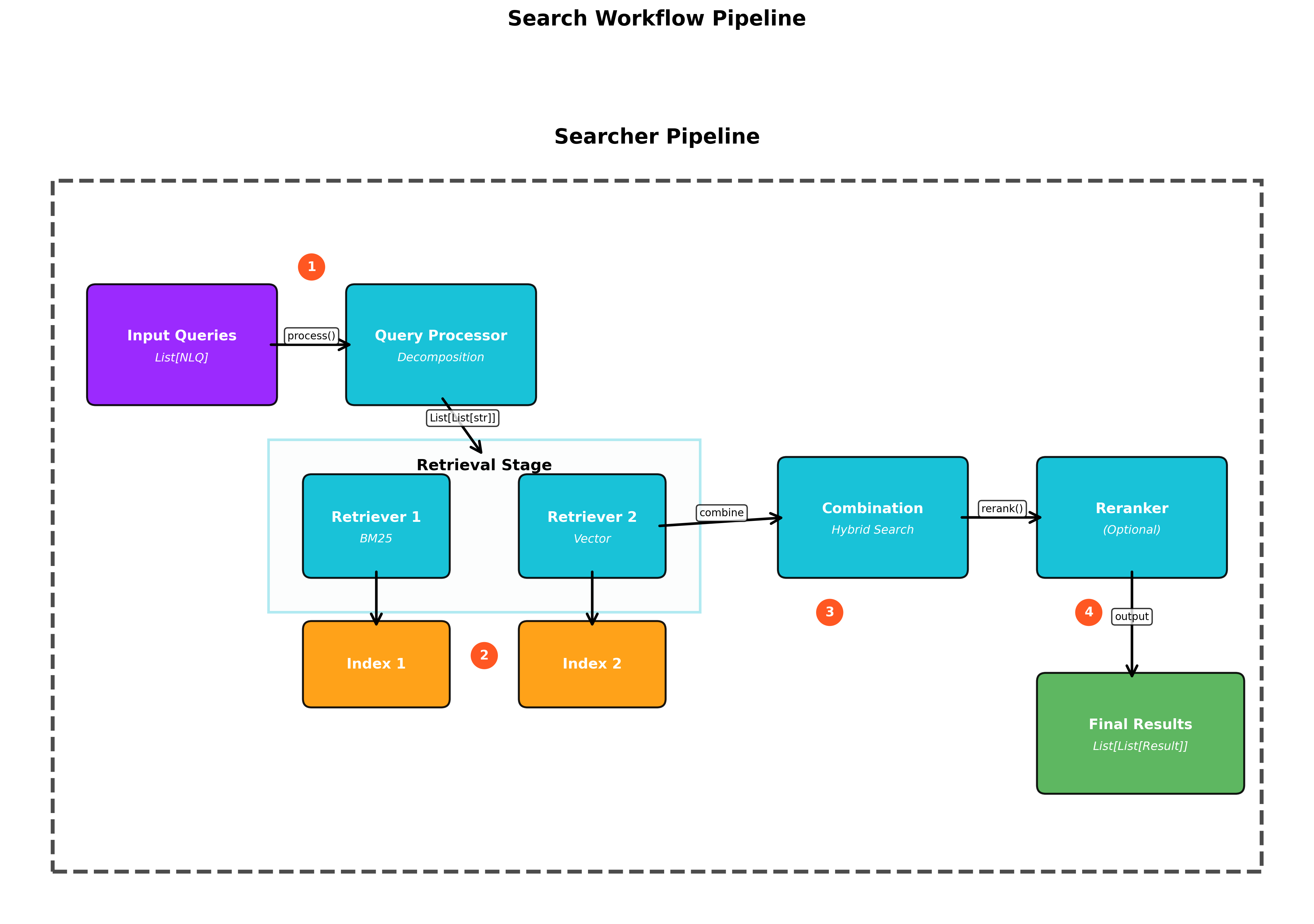Search Workflow